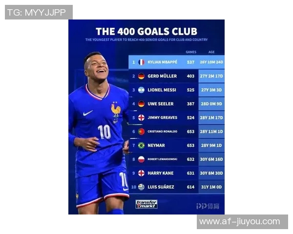 职业生涯400球球员年龄揭秘:姆巴佩最年轻梅西第三C罗第六